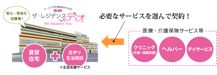 サービス付き高齢者住宅の説明図